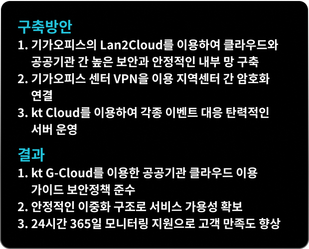 구축방안 1. 기가오피스의 Lan2Cloud를 이용하여 클라우드와 공공기관 간 높은 보안과 안정적인 내부 망 구축 2. 기가오피스 센터 VPN을 이용 지역센터 간 암호화 연결 3. kt Cloud를 이용하여 각종 이벤트 대응 탄력적인 서버 운영 / 결과 1. kt G-Cloud를 이용한 공공기관 클라우드 이용 가이드 보안정책 준수 2. 안정적인 이중화 구조로 서비스 가용성 확보 3. 24시간 365일 모니터링 지원으로 고객 만족도 향상