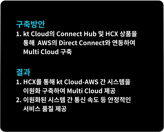 구축방안 1. kt Cloud의 Connect Hub 및 HCX 상품을 통해 AWS의 Direct Connect와 연동하여 Multi Cloud 구축 / 결과 1. HCX를 통해 kt Cloud-AWS 간 시스템을 이원화 구축하여 Multi Cloud 제공 2. 이원화된 시스템 간 통신 속도 등 안정적인 서비스 품질 제공