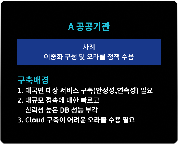 A 공공기관 : 이중화 구성 및 오라클 정책 수용 / 구축배경 1. 대국민 대상 서비스 구축(안정성,연속성) 필요 2. 대규모 접속에 대한 빠르고 신뢰성 높은 DB 성능 부각 3. Cloud 구축이 어려운 오라클 수용 필요