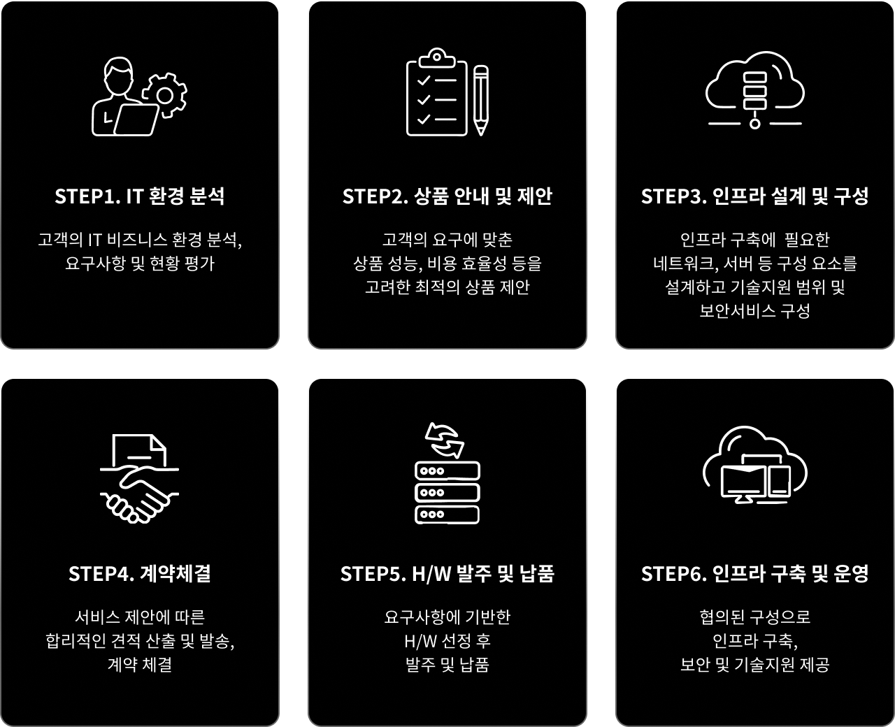 1. IT 환경분석 2. 상품안내 및 제안 3. 인프라 설계 및 구상 4. 계약체결 5. H/W 발주 및 납품 6. 인프라 구축 및 운영