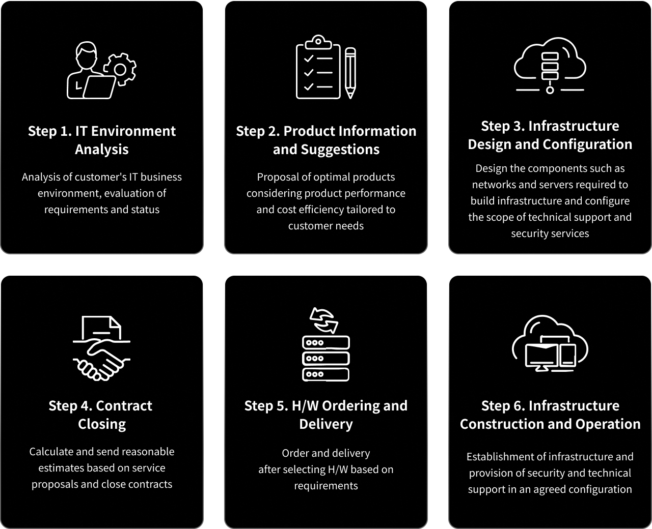 1. IT Environment Analysis 2. Product Information and Suggestions 3. Infrastructure Design and Configuration 4. Contract Closing 5. H/W Ordering and Delivery 6. Infrastructure Construction and Operation