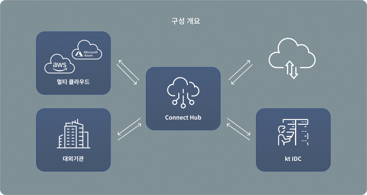 구성개요: Connect Hub, 멀티 클라우드, 대외기관, kt IDC
