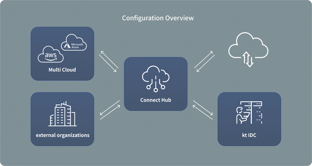 Configuration Overview: Connect Hub, Multi Cloud, external organizations, kt IDC