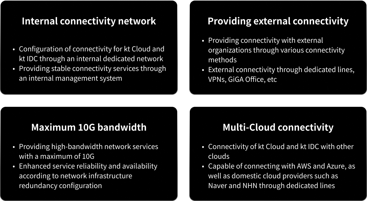 Internal connectivity network, Providing external connectivity, Maximum 10G bandwidth, Multi-Cloud connectivity