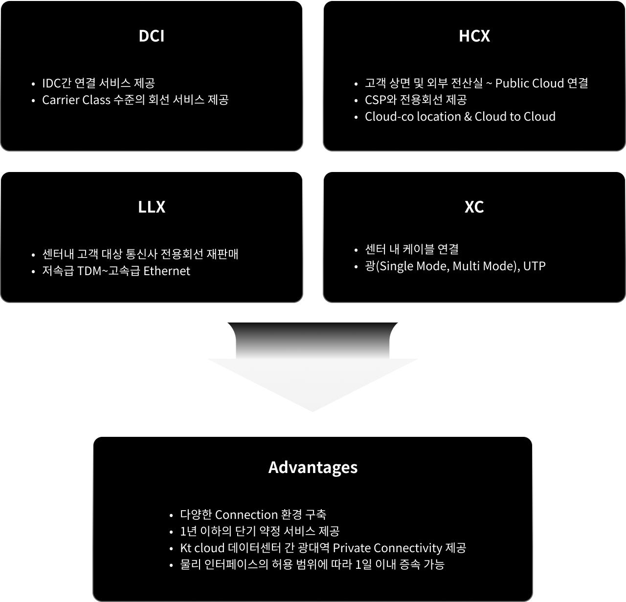 DCI, HCX, LLX, XC 를 통한 Advantages