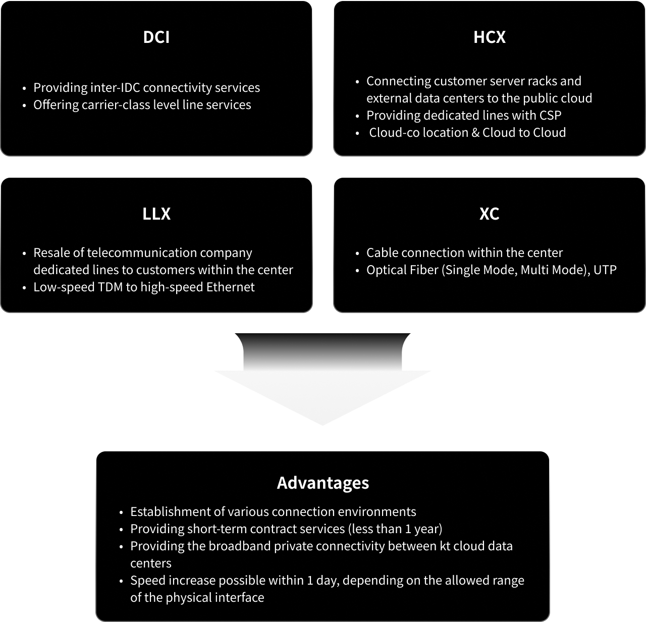 Advantages through DCI, HCX, LLX, XC