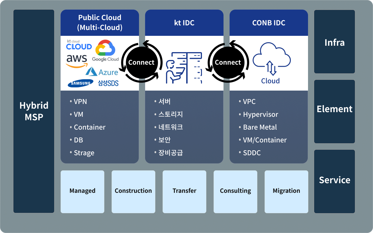 Hybrid MSP, Infra, Element, Service