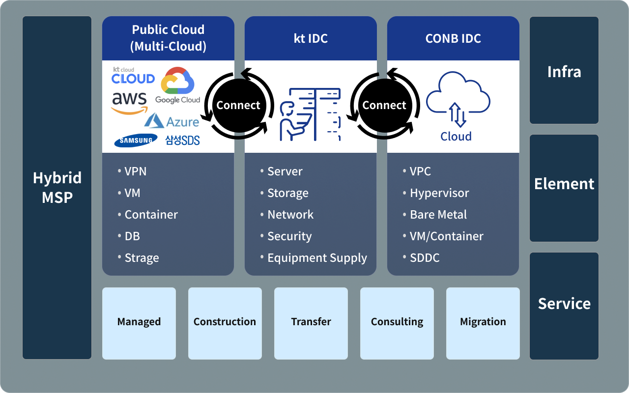 Hybrid MSP, Infra, Element, Service
