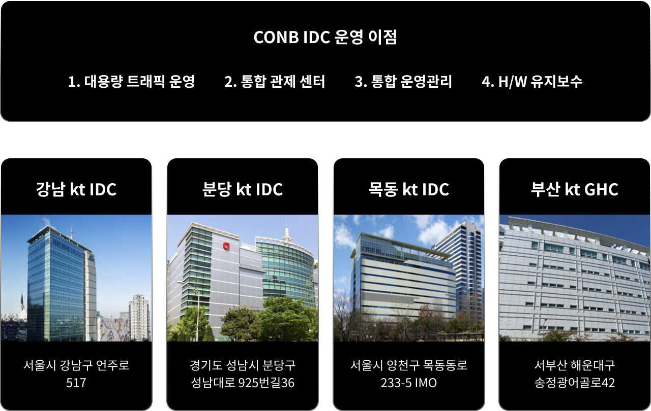 CONB IDC 운영이점 1. 대용량 트래픽운영 2. 통합관제센터 3. 통합운영관리 4. H/W 유지보수 (CONB IDC: 강남 kt IDC, 분당 kt IDC, 목동 kt IDC, 부산 kt GHC)