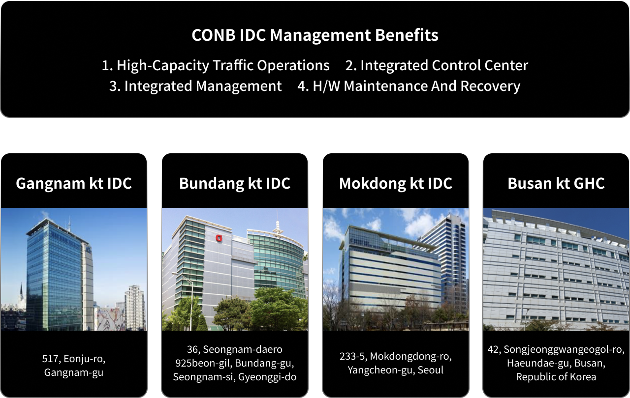 CONB IDC Management Benefits 1. High-capacity traffic operations 2. Integrated control center 3. Integrated management 4. H/W maintenance and recovery