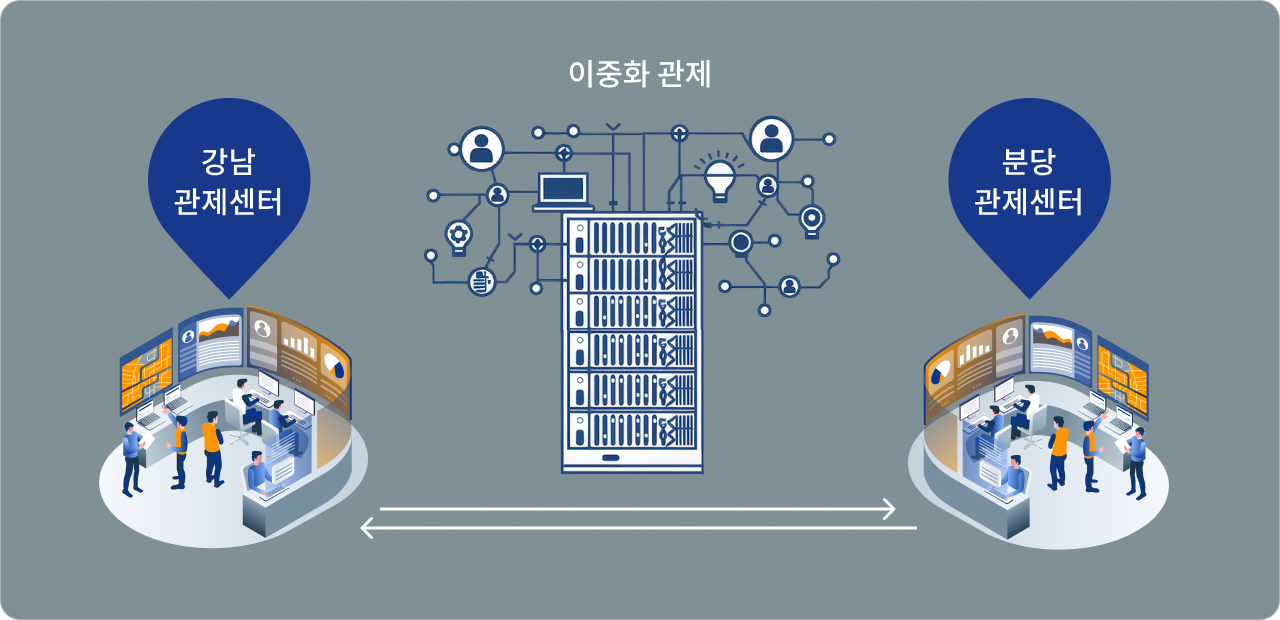 이중화 관제 : 강남관제센터, 분당관제센터