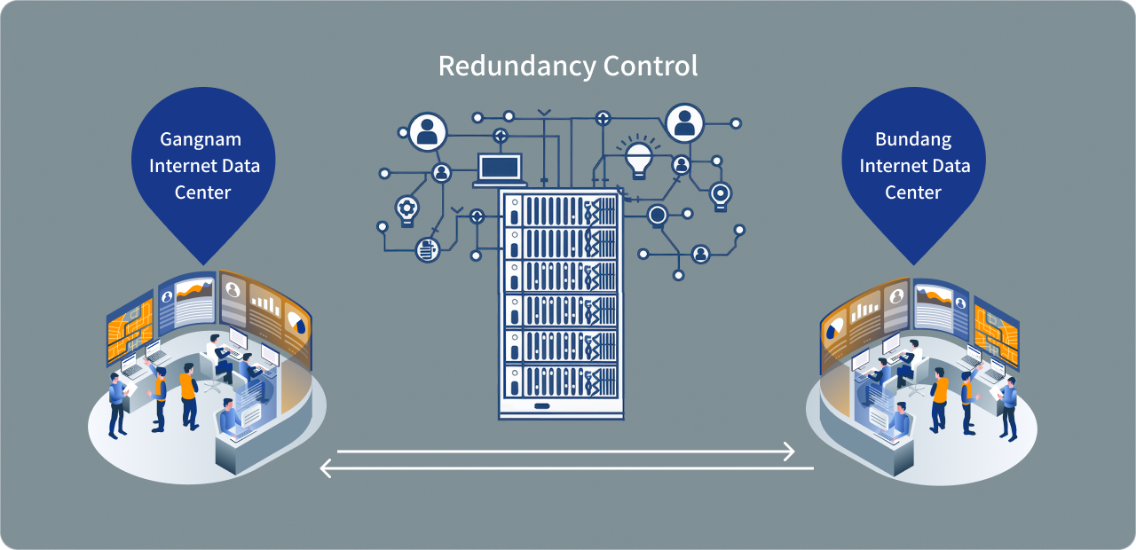 Redundancy Control : Gangnam Internet Data Center, Bundang Internet Data Center