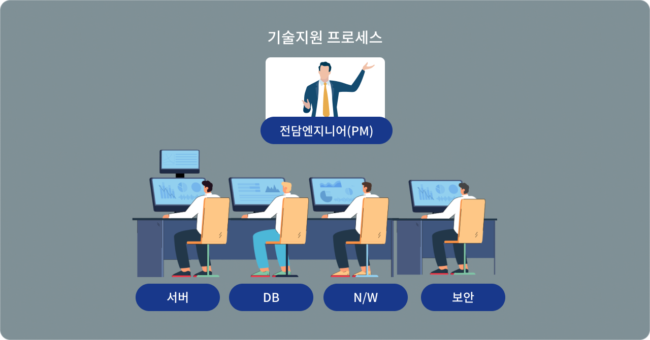 기술지원 프로세스: 전담엔지니어(PM), 서버, DB, N/W, 보안