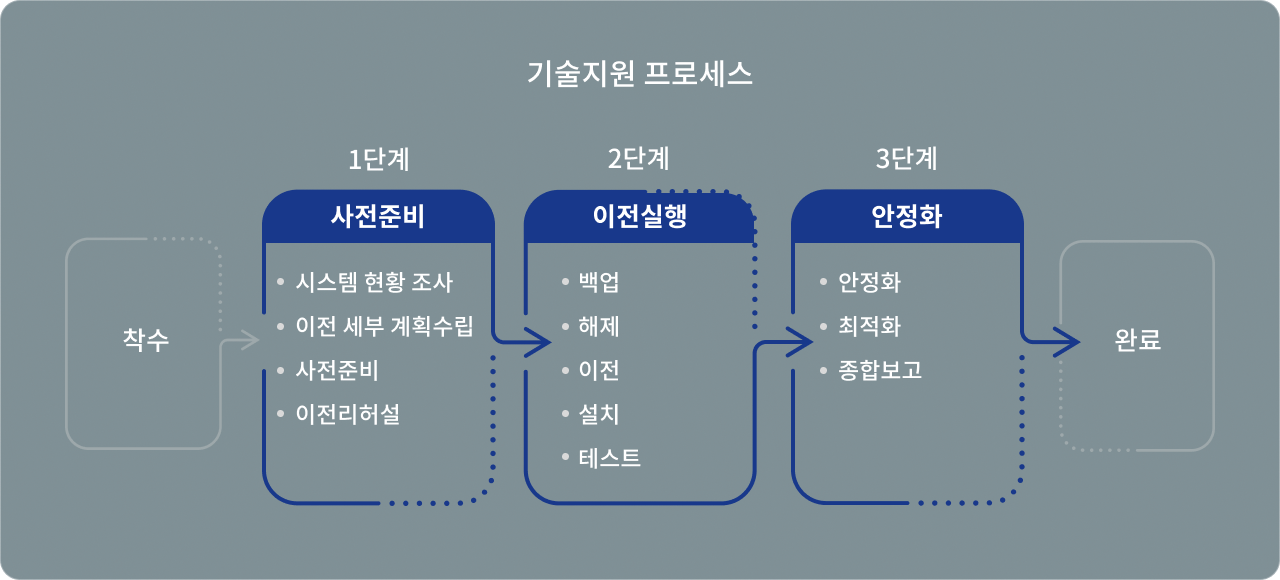기술지원 프로세스: 착수, 1단계:사전준비, 2단계:이전실행, 3단계:안정화, 완료