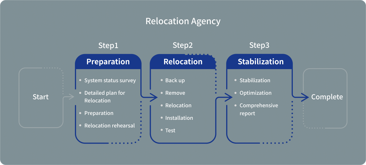 Relocation Agency