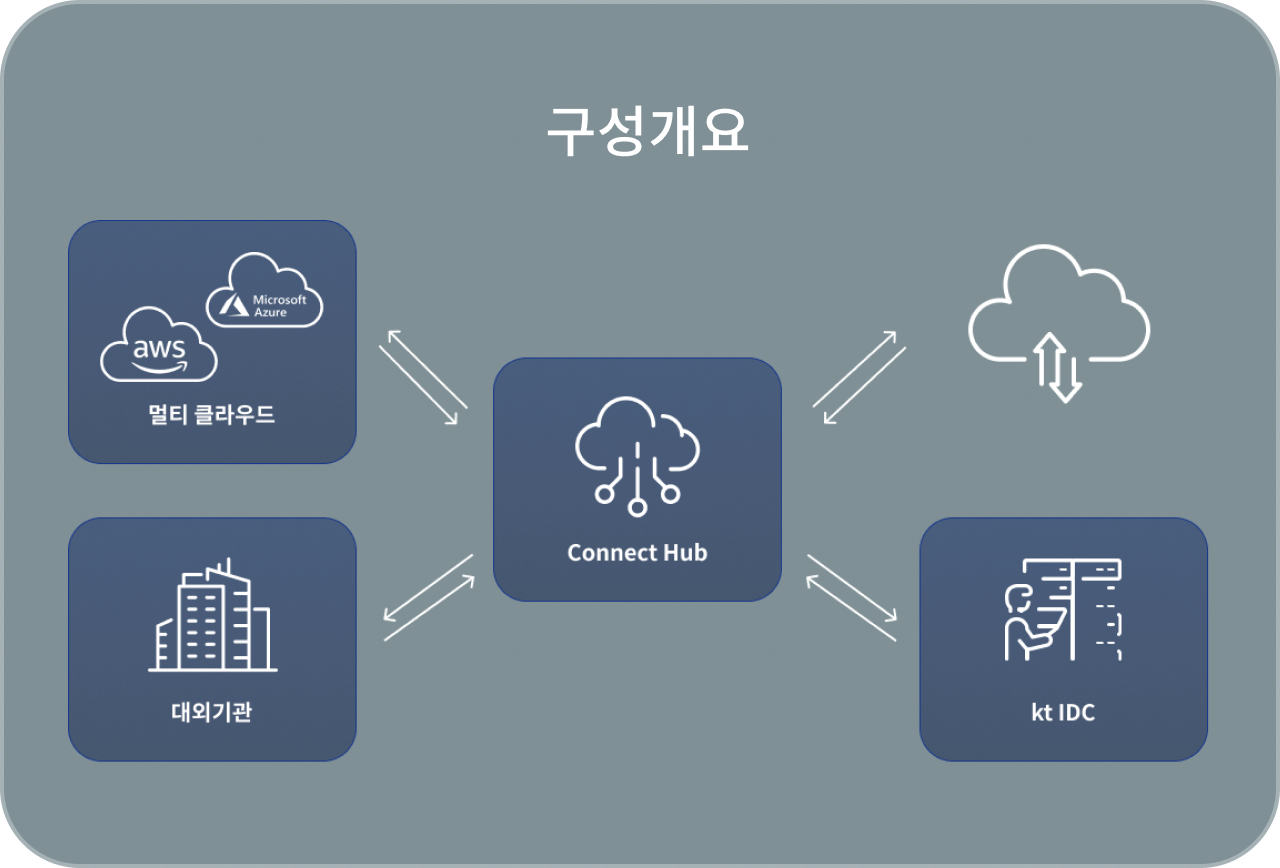구성개요: Connect Hub, 멀티 클라우드, 대외기관, kt IDC