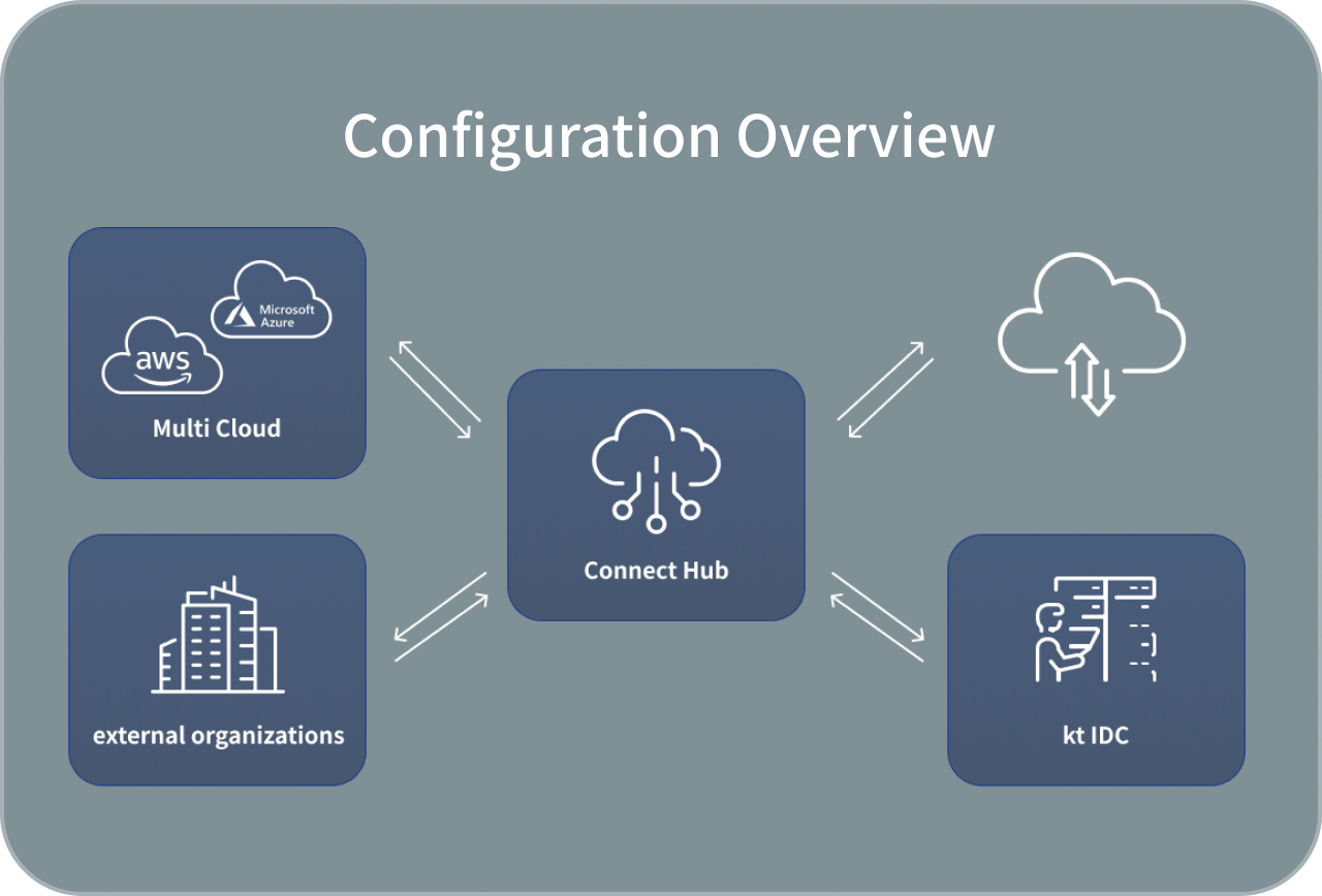 Configuration Overview: Connect Hub, Multi Cloud, external organizations, kt IDC