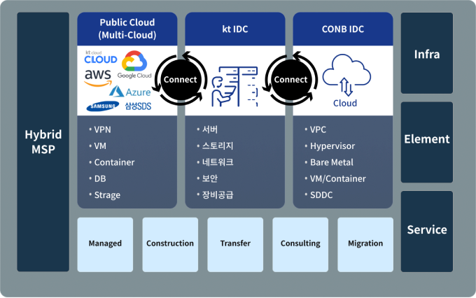 Hybrid MSP, Infra, Element, Service