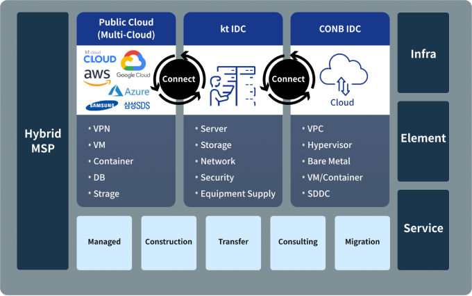 Hybrid MSP, Infra, Element, Service